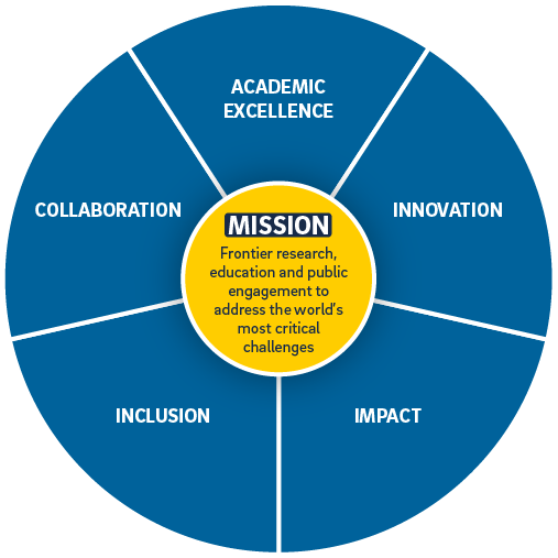 GPS Strategic Plan Mission and Values Circle