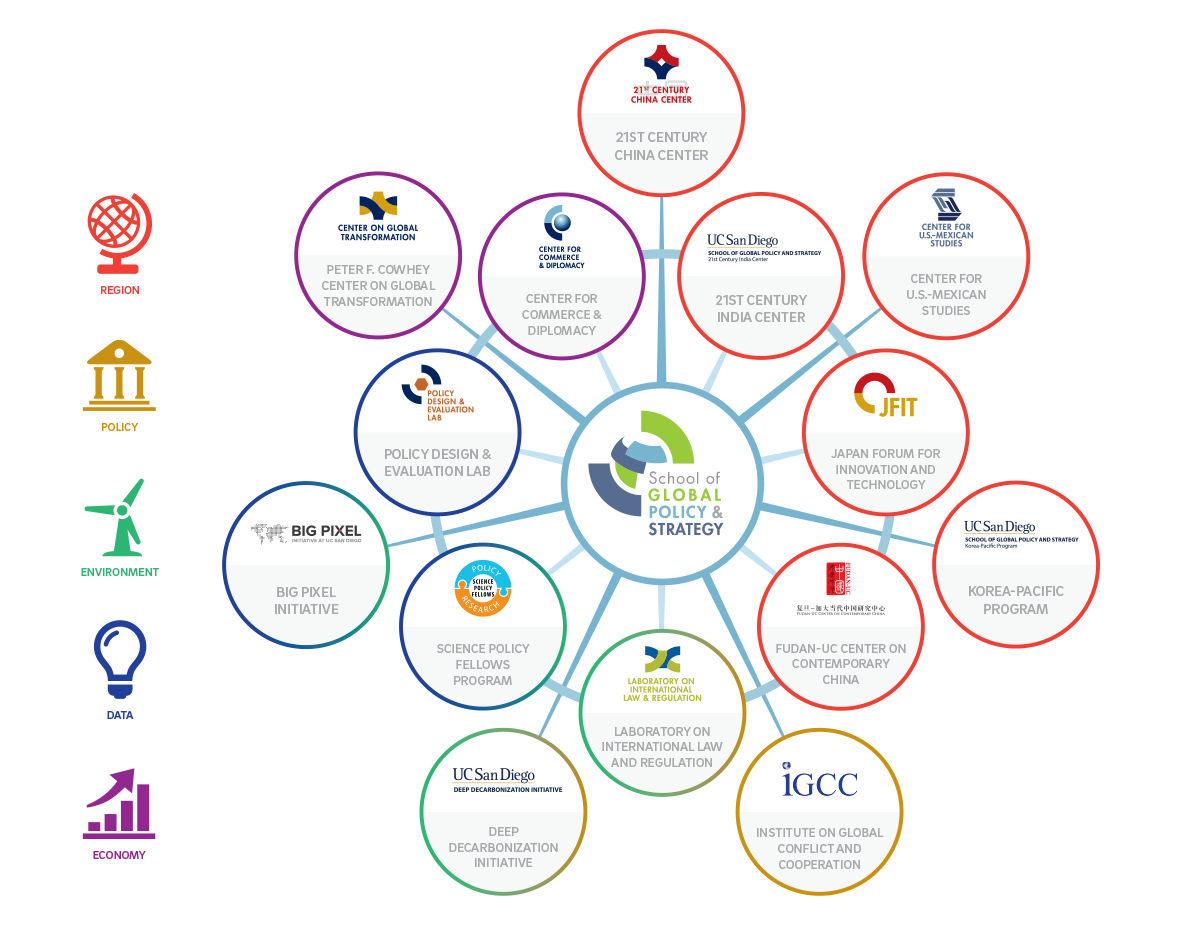 Infographic with several circles creating a wheel-shape, showing the different research centers and initiatives
