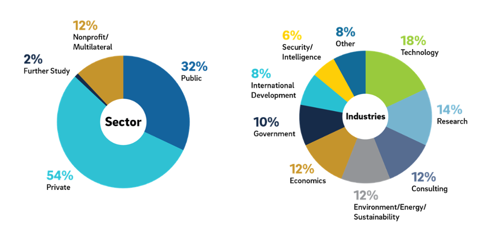 Pie charts/infographics showing graduates' employment data in various sectors and industries