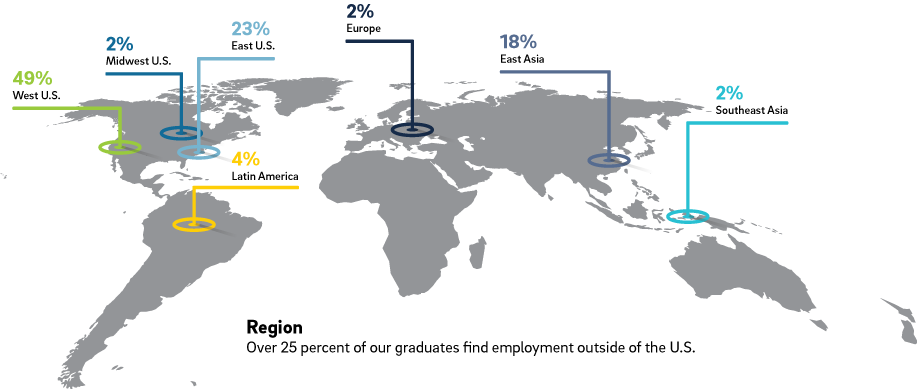 Infographic of a map of the continents, with data on regional employment percentages of graduates